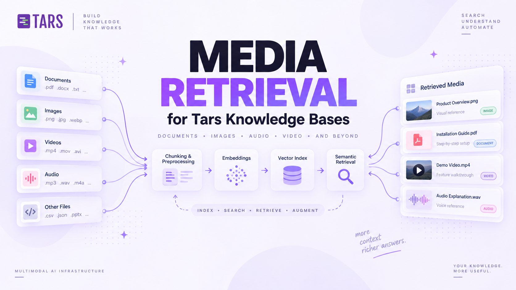 Diagram showing documents, images, videos, and audio flowing through chunking, embeddings, and a vector index, then retrieved as media results for a Tars knowledge base
